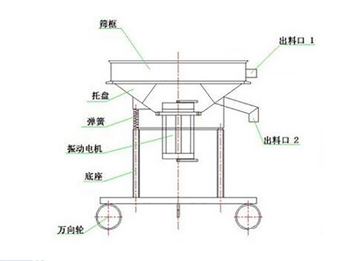 高頻過(guò)濾篩結(jié)構(gòu)：托盤，彈簧，振動(dòng)電機(jī)，底座，萬(wàn)向輪，出料口等